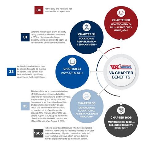 Va Chapter Pay Scale