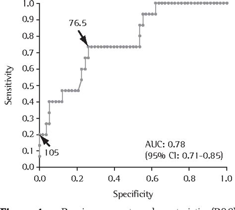 Figure 1 From Evaluation Of The Diagnostic Performance And Cut Off