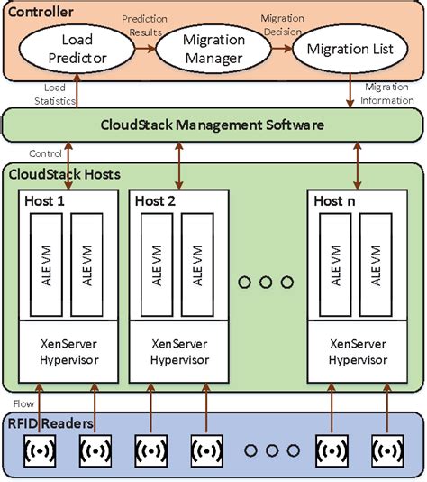 Figure 1 From Optimizations For RFID Based IoT Applications On The