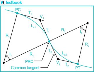 Different Types Of Curves In Surveying An Overview Of Curves