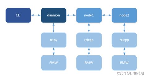 ROS2架构分析总结一 ros2 架构 CSDN博客