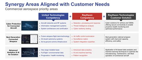 United Technologies Raytheon Creates An Aerospace And Defense Giant