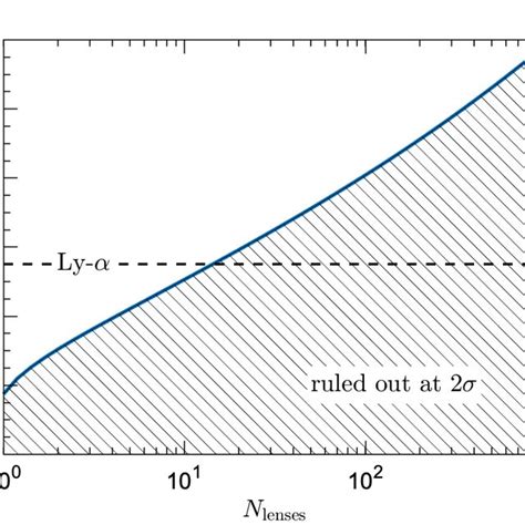 Projected 2σ Constraints On Wdm Particle Mass As A Function Of The