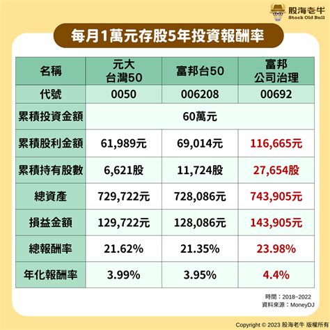 0050、006208、00692存股大對決！每月1萬存5年後 這檔竟然大獲全勝 股海老牛曝關鍵 基金 旺得富理財網