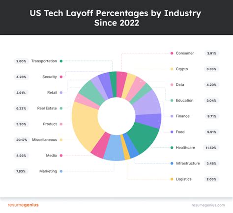 US Tech Layoffs 20222023 Key Insights Heat Map