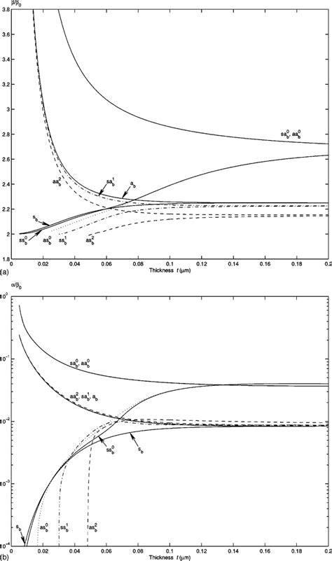 Dispersion characteristics with thickness of the first eight modes ...
