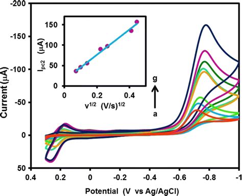 Cyclic Voltammograms Recorded Using Mos2gce In 01 M Pbs Ph 6