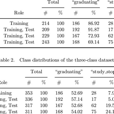 Class Distributions Of The Two Class Datasets Download Scientific Diagram