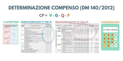 Dm Come Determinare Alcuni Compensi Professionali Biblus