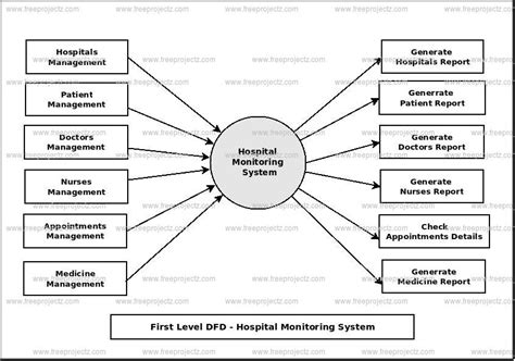 Hospital Monitoring System Dataflow Diagram Dfd Academic Projects