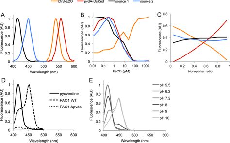 Spectral Decomposition Of Fluorescence From Mixtures Of Two P