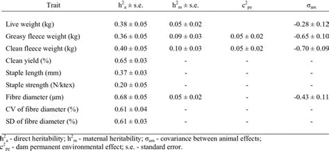 Direct And Maternal Additive Effects The Covariance Between Animal