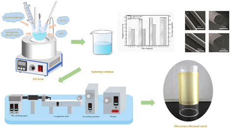 Preparation And Properties Of Epoxy Modified Thermosetting Phenolic Fiber