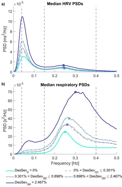 Median Power Spectral Densities Psds Derived From A Rr Interval