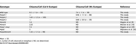 Chiasma Frequency in Male Meiosis | Download Table