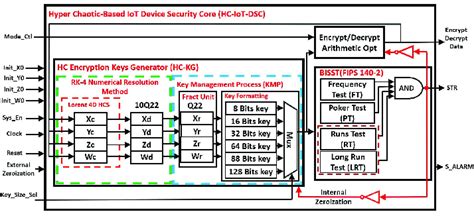 The implemented cryptosystem functional block diagram. | Download ...