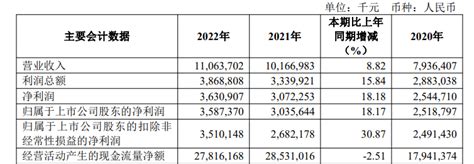 齐鲁银行发布2022年财报：净利润同比增长达1818，净息差下降6个基点 每日经济网