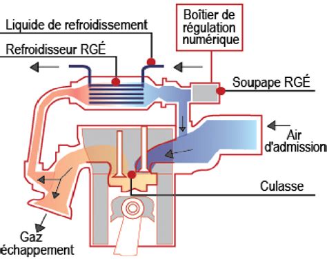 Principe du procédé de recirculation des gaz d échappement Download