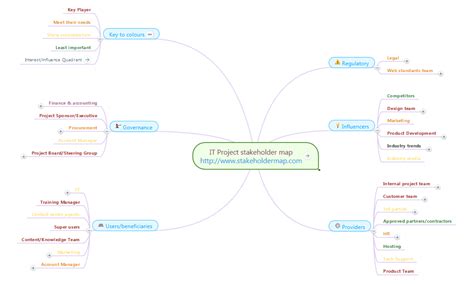 Stakeholder Map For Stakeholder Identification Mind Map Template Images