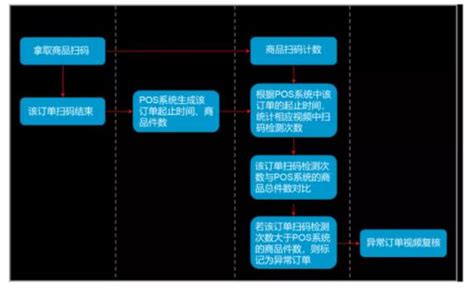 智慧零售可视化解决方案 网络技术