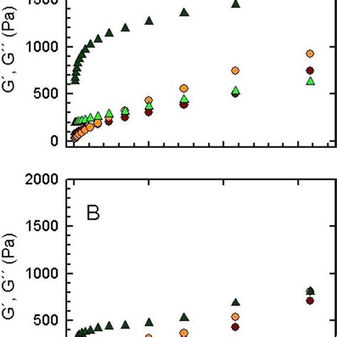 Frequency Dependences Of The Real And Imaginary Parts Of The Complex