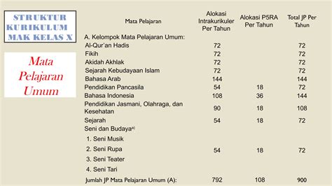 Struktur Kurikulum Kma Tahun Pptx