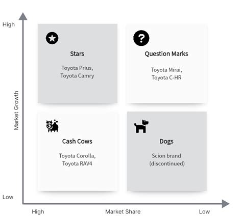 Best 15 BCG Matrix Examples for Students | Boardmix