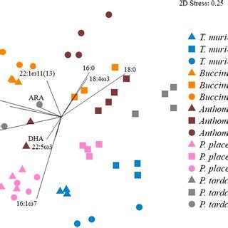 Non Metric Multidimensional Scaling Nmds Plot Showing Differences In