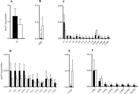 Inter Sex Analysis Of Ac Levels Nmolmg Protein In Male M And