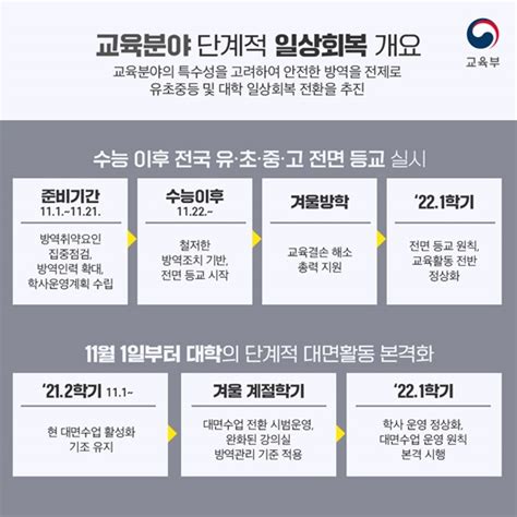 교육분야 단계적 일상회복 추진방향 전체 카드한컷 멀티미디어 대한민국 정책브리핑