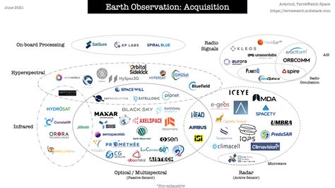 Demystifying Earth Observation The Multi Billion Market In Space Tech