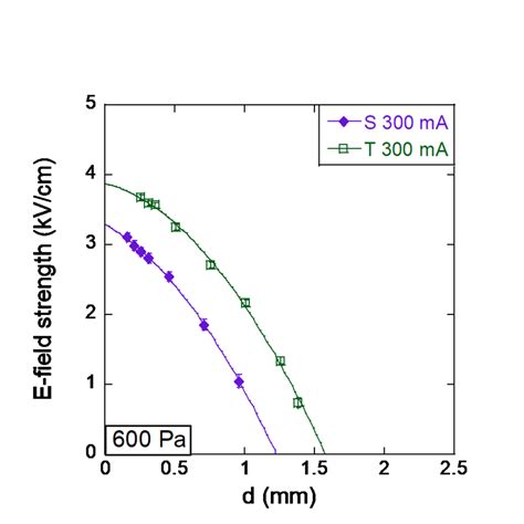 Electric Field Strength Vs The Distance From The Cathode Surface For Download Scientific