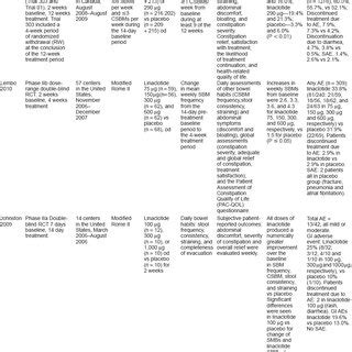 Mechanism of Action of Linaclotide. Linaclotide binds to the guanylate... | Download Scientific ...