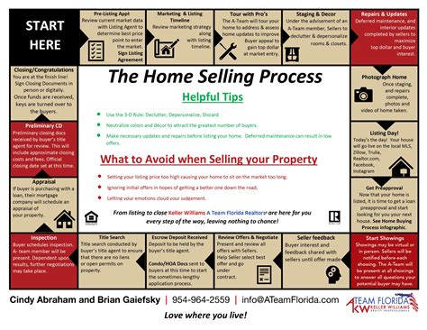 THE HOME SELLING PROCESS - Parkview At Hillcrest