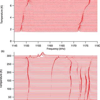 Color Online Representative Stacks Of RUS Spectra Collected During