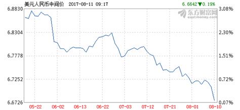 “8・11”汇改两周年 人民币市场化程度大幅提高 东方财富网