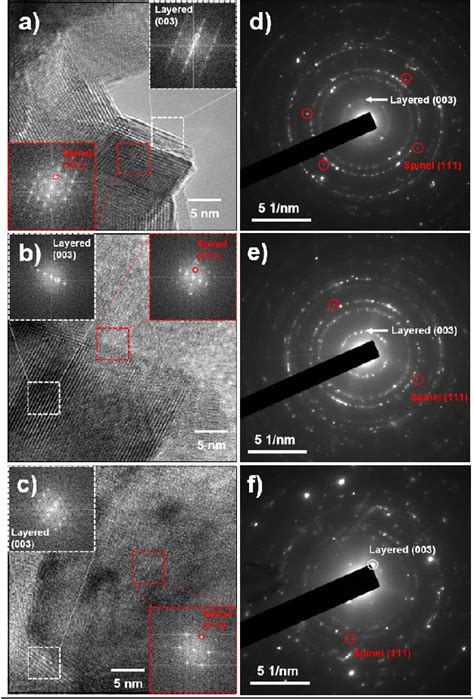 Figure 2 From Li Substituted Layered Spinel Cathode Material For Sodium