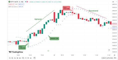 Parabolic SAR Indicator - Meaning, Calculations & Trading Strategies