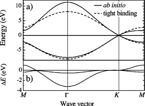 Ab Initio And Nearest Neighbor Tight Binding Dispersions Of Graphene