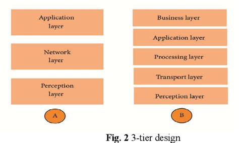 Figure 2 From Wireless Sensor Network Using Iot Security Architecture