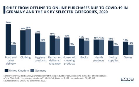Online vs. Offline Shopping in Europe: Sales Channels, Forecasts & Analysis