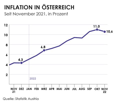 Inflation In Sterreich Data Driven Journalism Ddj