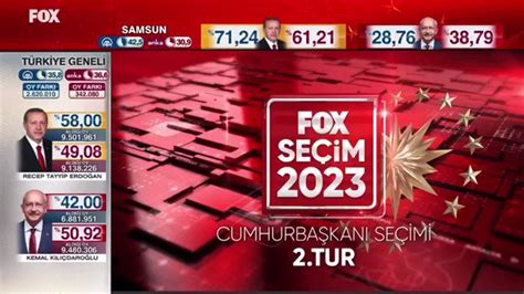 FOX HABER on Twitter İşte ilk sonuçlar AAya göre Erdoğan ANKAya