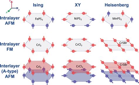 Magnetic Anisotropy And Various Magnetic Structures Of Prototypical 2d