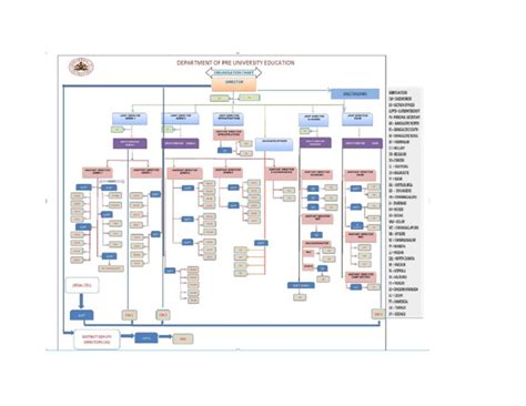 Organogram 1 | PDF