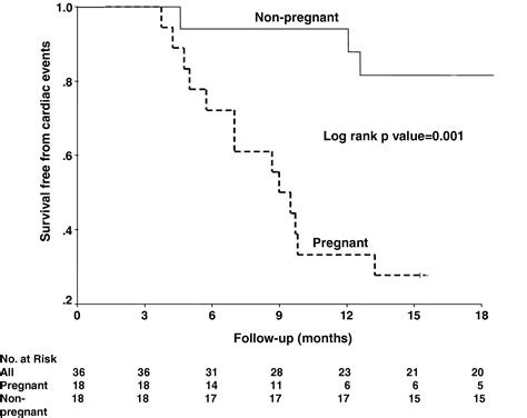 Pregnancy Outcomes In Women With Dilated Cardiomyopathy Journal Of