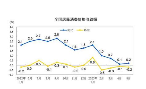 中國5月cpi同比上升02 內地 香港中通社