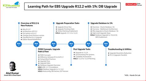 EBS Upgrade R12 2 Step By Step Activity Hands On Lab