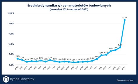 Ceny Materia W Budowlanych Oszala Y Dane Nie Pozostawiaj W Tpliwo Ci