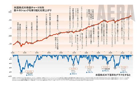 暴落時の最大損失は？「sandp500と全世界株式ほぼ100年検証」世界大恐慌、石油ショック、ブラックマンデー（aera Dot）｜dメニュー